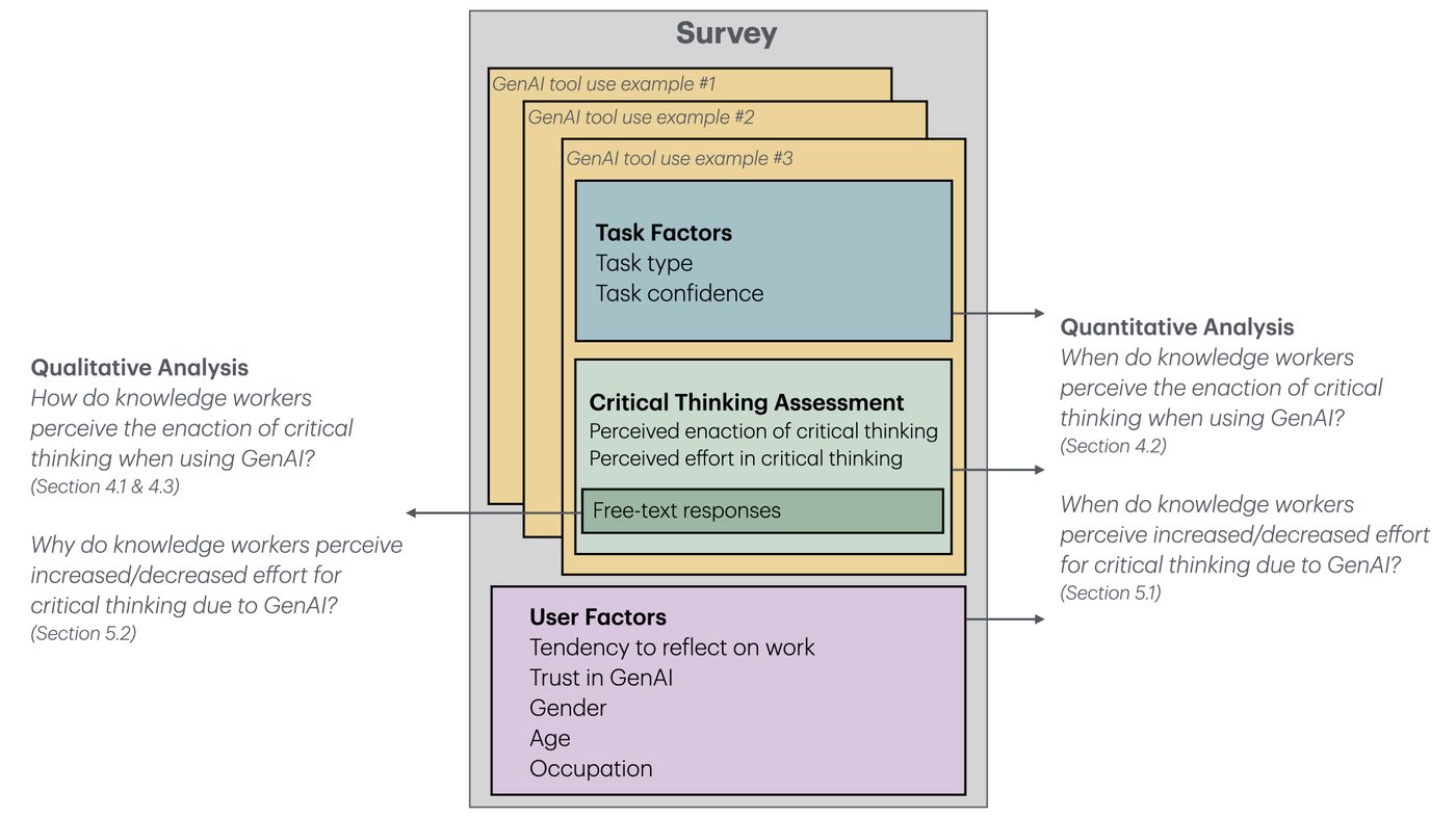 Critical thinking and GenAI study