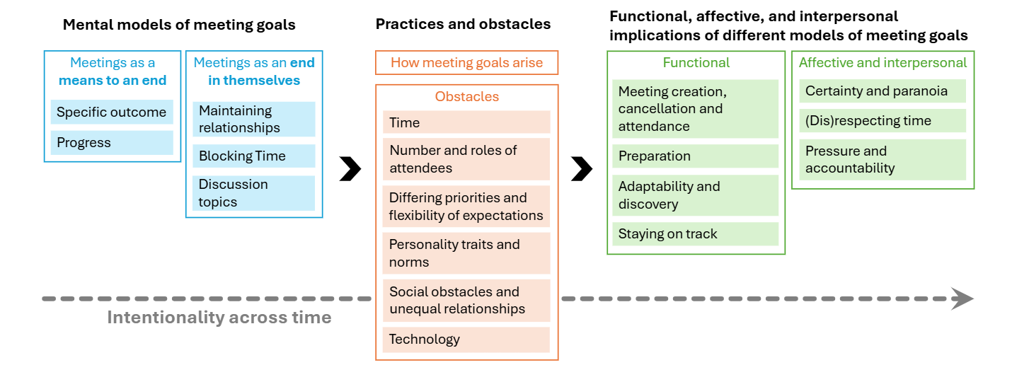 Mental models of meeting goals