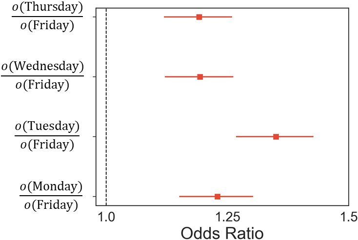 Multitasking analysis