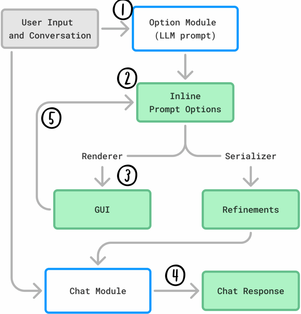 Promptions system model: option module, rendering engine, chat module