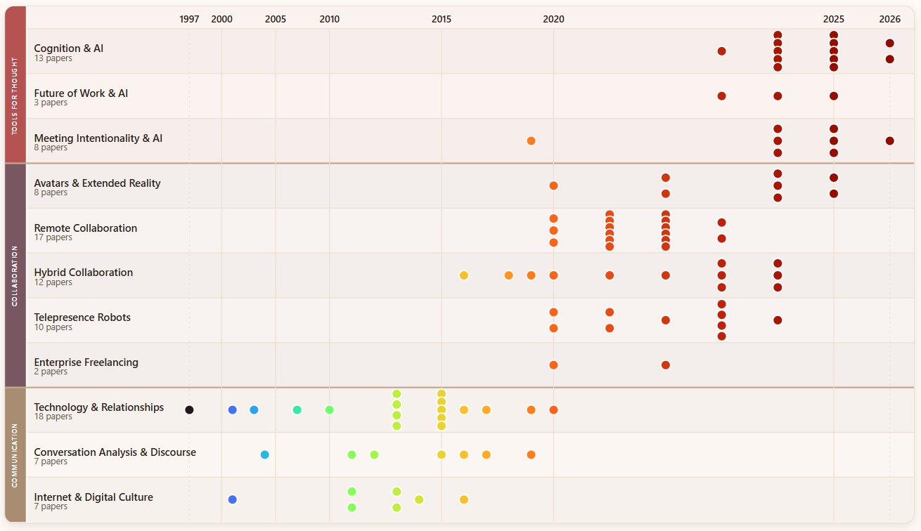 Research timeline showing 105 publications across 11 topics organised into Tools for Thought, Collaboration, and Communication, 1997–2026