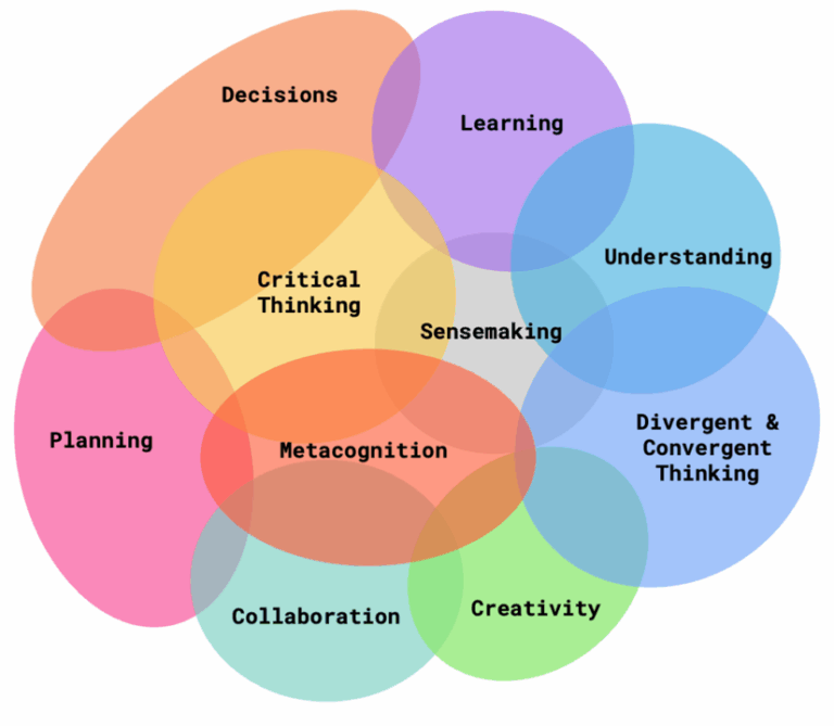 Tools for Thought Venn diagram: Working With Purpose × Thinking By Doing